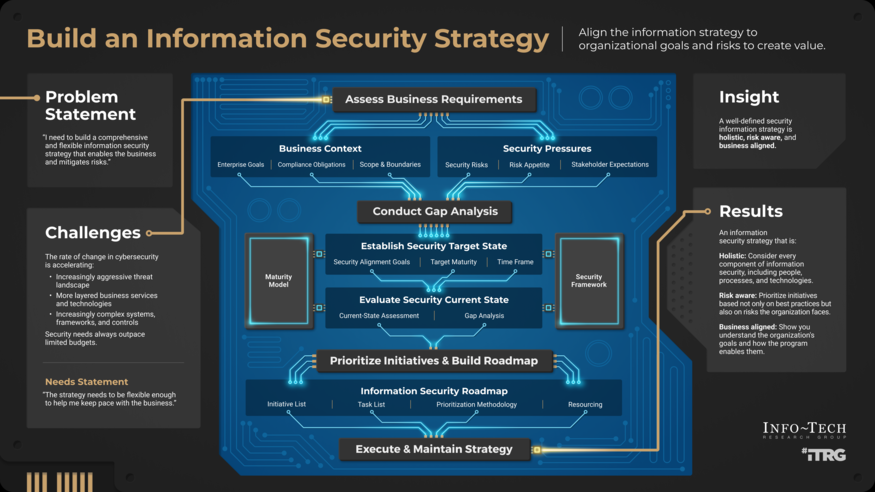 Build an Information Security Strategy visualization