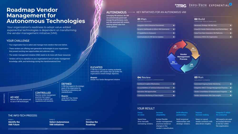 Thought model representing Establish a Vendor Management Roadmap to Succeed With Autonomous Technologies